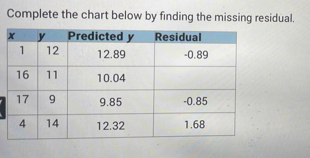 Complete the chart below by finding the missing residual.