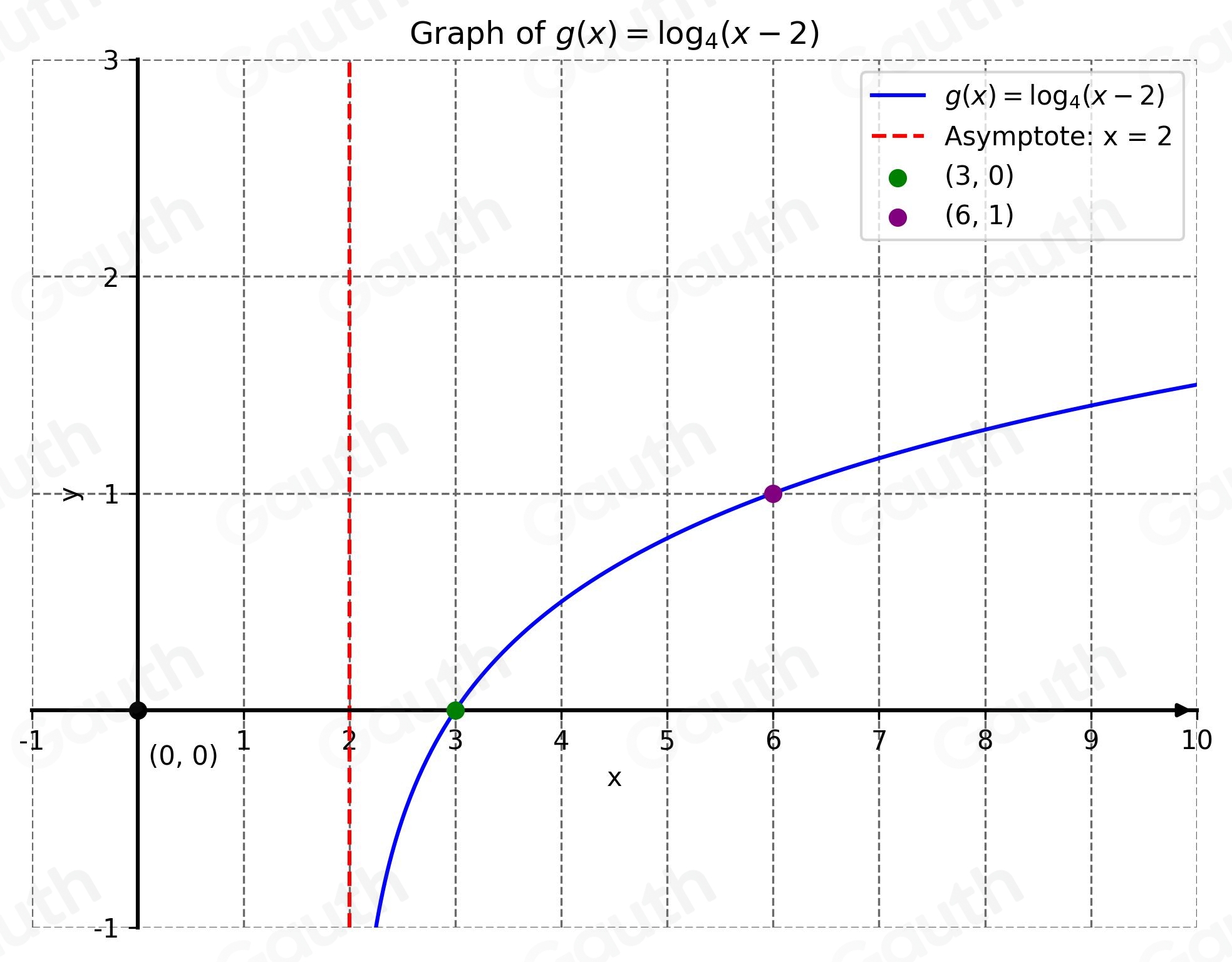 Solved: Graph the logarithmic function g(x)=log _4(x-2). To do this ...