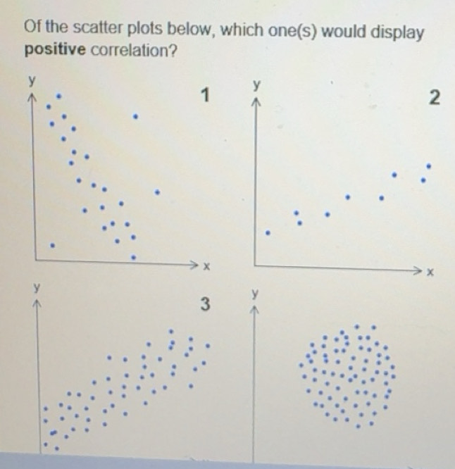 Solved: Of the scatter plots below, which one(s) would display positive ...
