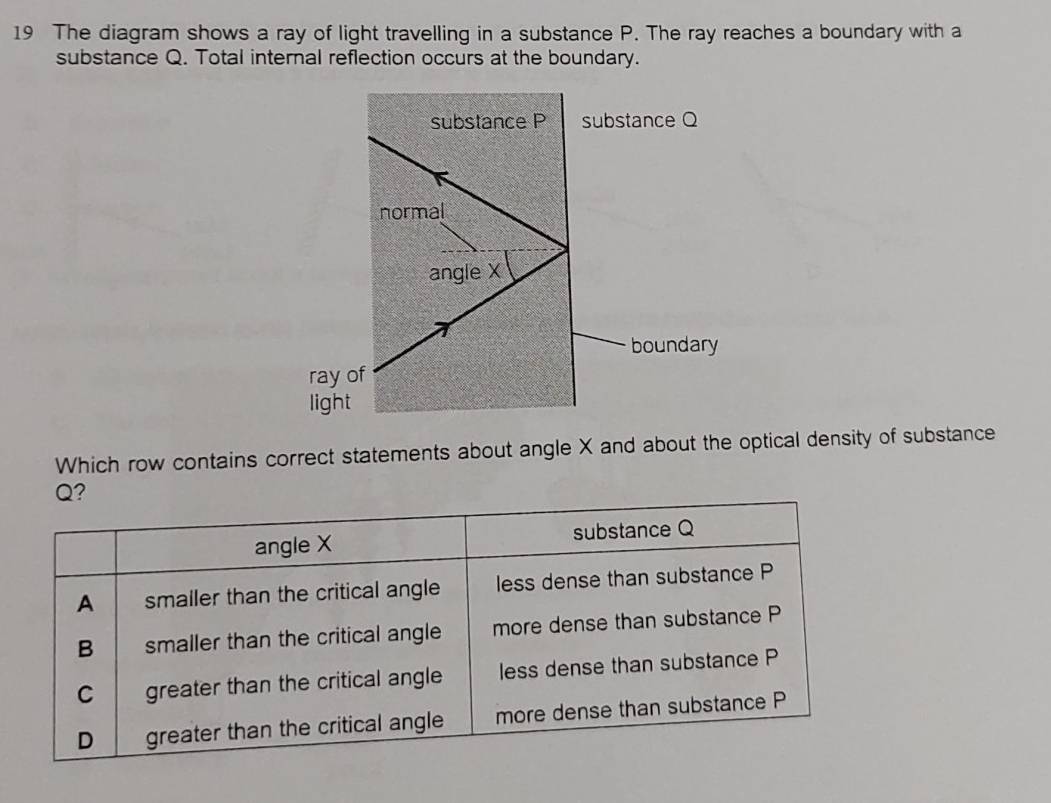 The diagram shows a ray of light travelling in a substance P. The ray reaches a boundary with a
substance Q. Total internal reflection occurs at the boundary.
substance P substance Q
normal
angle X
boundary
ray of
light
Which row contains correct statements about angle X and about the optical density of substance