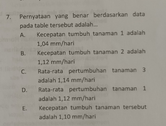 Pernyataan yang benar berdasarkan data
pada table tersebut adalah...
A. Kecepatan tumbuh tanaman 1 adalah
1,04 mm/hari
B. Kecepatan tumbuh tanaman 2 adalah
1,12 mm/hari
C. Rata-rata pertumbuhan tanaman 3
adalah 1,14 mm/hari
D. Rata-rata pertumbuhan tanaman 1
adalah 1,12 mm/hari
E. Kecepatan tumbuh tanaman tersebut
adalah 1,10 mm/hari