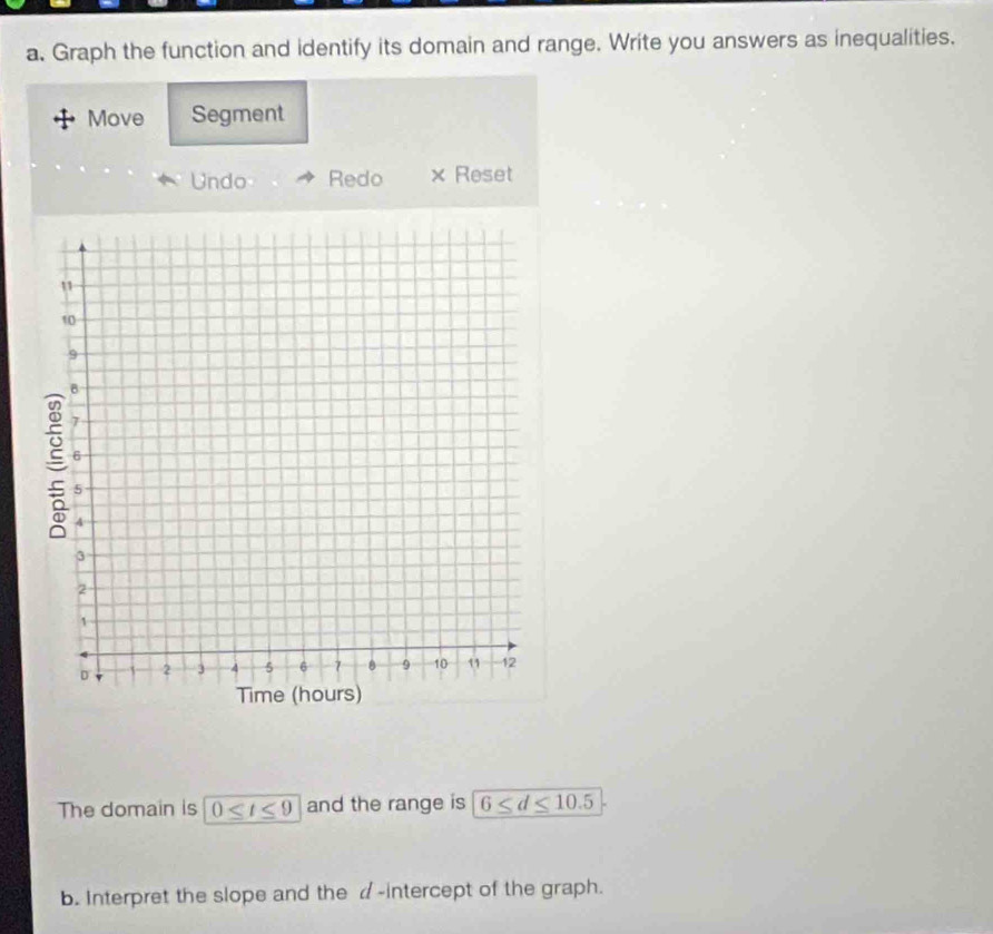 Graph the function and identify its domain and range. Write you answers as inequalities. 
Move Segment 
Undo Redo × Reset 
The domain is 0≤ t≤ 9 and the range is 6≤ d≤ 10.5
b. Interpret the slope and the a -intercept of the graph.