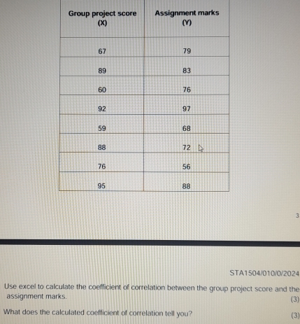 STA1504/010/0/2024 
Use excel to calculate the coefficient of correlation between the group project score and the 
assignment marks. (3) 
What does the calculated coefficient of correlation tell you? (3)