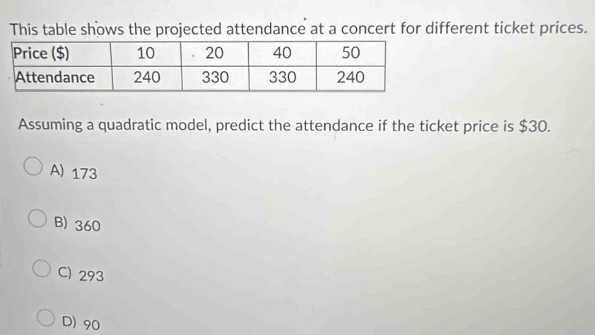 This table shows the projected attendance at a concert for different ticket prices.
Assuming a quadratic model, predict the attendance if the ticket price is $30.
A) 173
B) 360
C) 293
D) 90