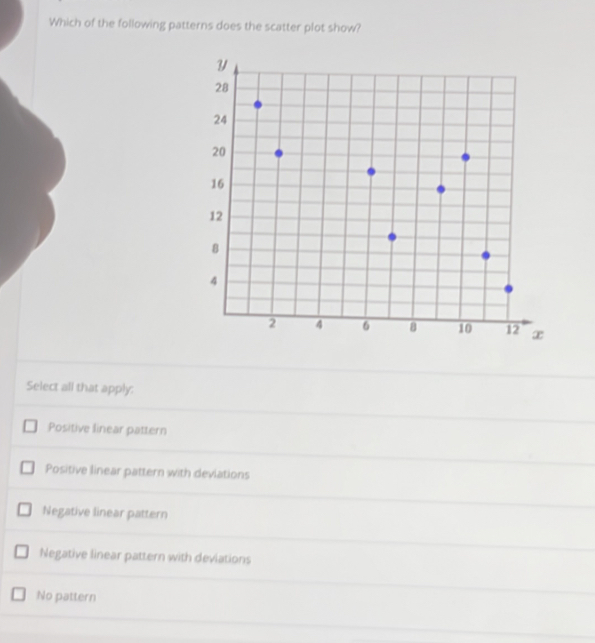 Which of the following patterns does the scatter plot show?
Select all that apply:
Positive linear pattern
Positive linear pattern with deviations
Negative linear pattern
Negative linear pattern with deviations
No pattern