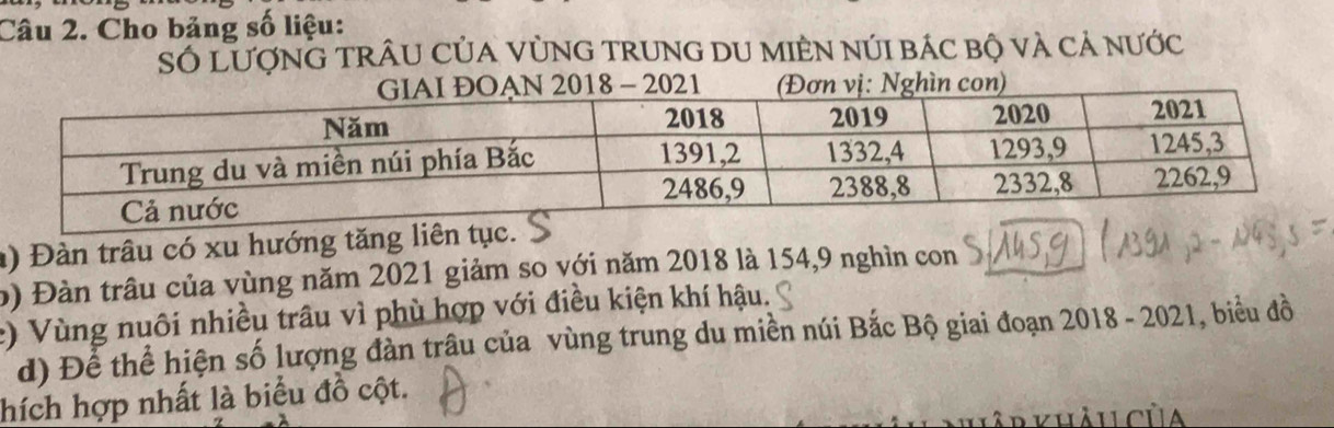 Cho bảng số liệu: 
Số LượnG TrÂU CủA VùNG TrUnG DU MIÊN núI bác bộ và cả nước 
- 2021 Nghìn con) 
) Đàn trâu có xu hướng tăng liên tục. 
b) Đàn trâu của vùng năm 2021 giảm so với năm 2018 là 154, 9 nghìn con 
2) Vùng nuôi nhiều trâu vì phù hợp với điều kiện khí hậu. 
d) Để thể hiện số lượng đàn trâu của vùng trung du miền núi Bắc Bộ giai đoạn 2018 - 2021, biểu đồ 
hích hợp nhất là biểu đồ cột. 
khàu Của