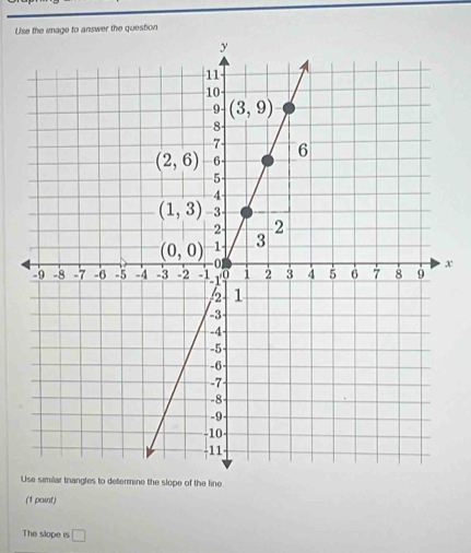 Use the image to answer the question
x
Uangles to determine the slope of the line
(1 point)
The slope is □