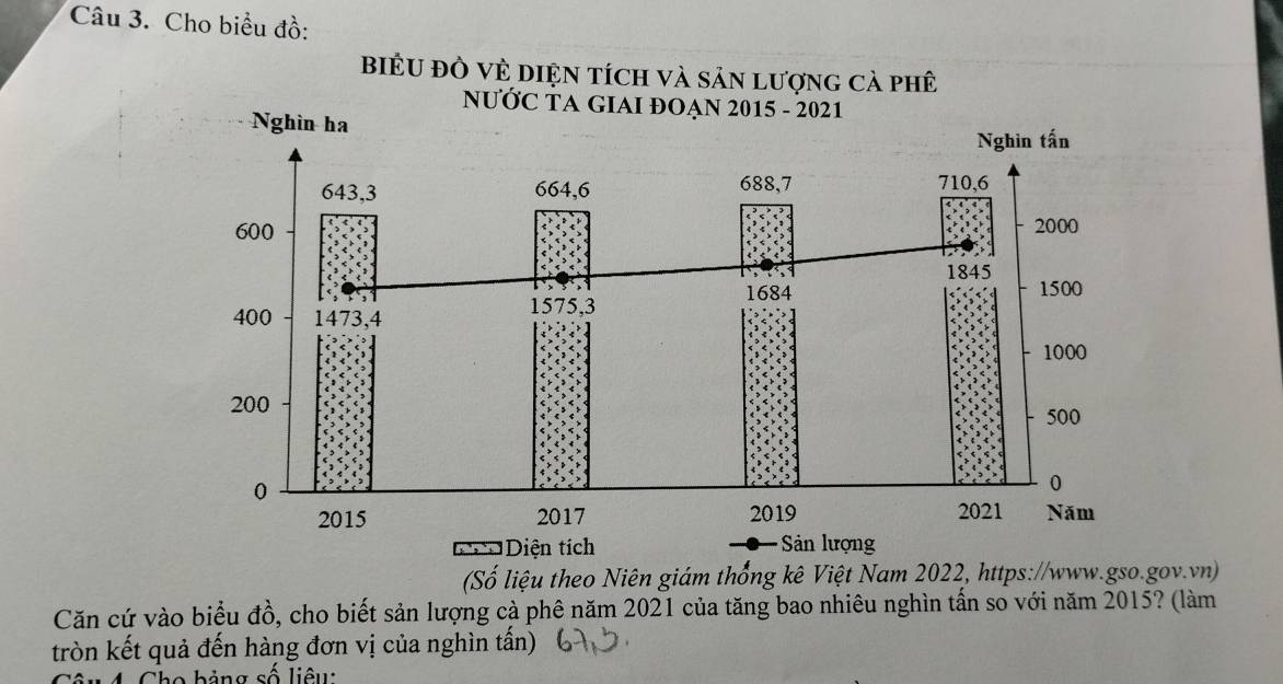 Cho biểu đồ: 
BiểU đồ Vẻ Diện tích và sản lượng cả phê 
N 
(Số liệu theo Niên giám thống kê Việt Nam 2022, https://www.gso.gov.vn) 
Căn cứ vào biểu đồ, cho biết sản lượng cả phê năm 2021 của tăng bao nhiêu nghìn tấn so với năm 2015? (làm 
tròn kết quả đến hàng đơn vị của nghìn tấn) 
Chọ bảng số liêu: