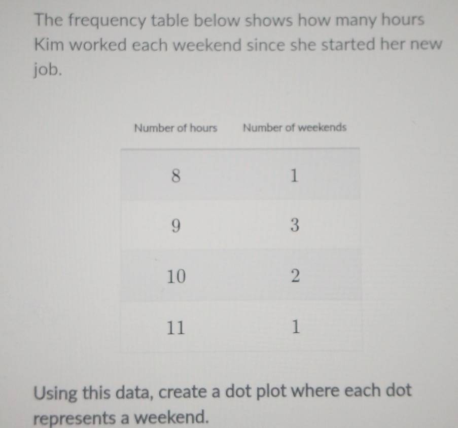 The frequency table below shows how many hours
Kim worked each weekend since she started her new 
job. 
Using this data, create a dot plot where each dot 
represents a weekend.