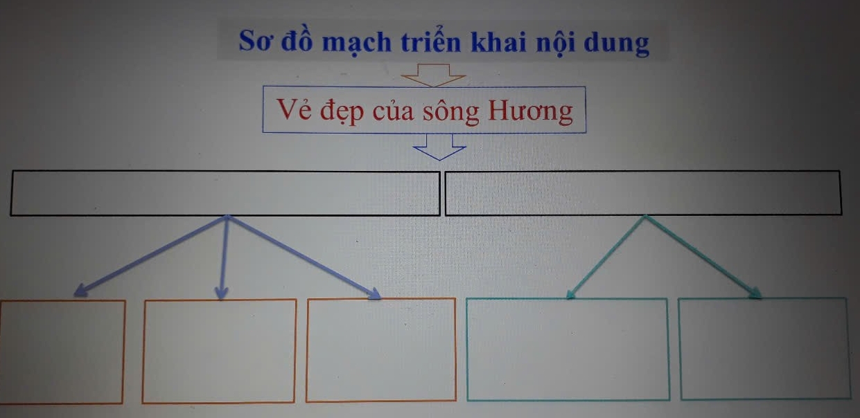 Sơ đồ mạch triển khai nội dung 
Vẻ đẹp của sông Hương