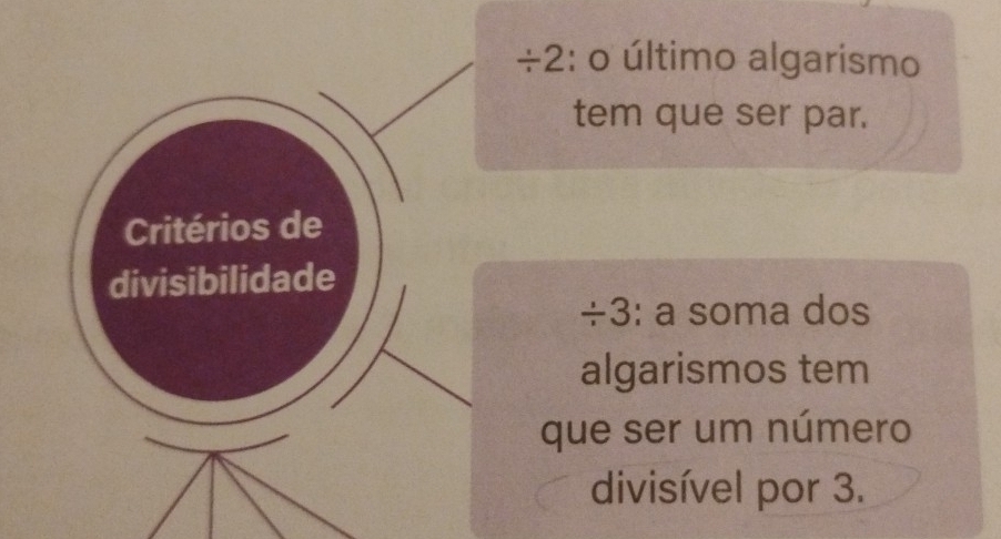 ÷2: o último algarismo 
tem que ser par. 
Critérios de 
divisibilidade 
÷3: a soma dos 
algarismos tem 
que ser um número 
divisível por 3.