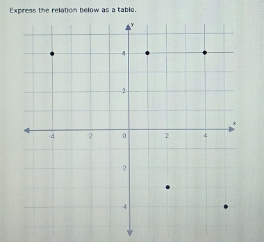 Express the relation below as a table