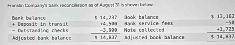 Franklin Company's bank reconciliation as of August 31 is shown below. 
Bank balance Book balance $ 13,162
+ Deposit in transit Bank service fees
-50
- Outstanding checks beginarrayr 514,237 +4,508 -3,988 hline 514,837 hline endarray Note collected +1,725
Adjusted bank balance Adjusted book balance $ 14,837