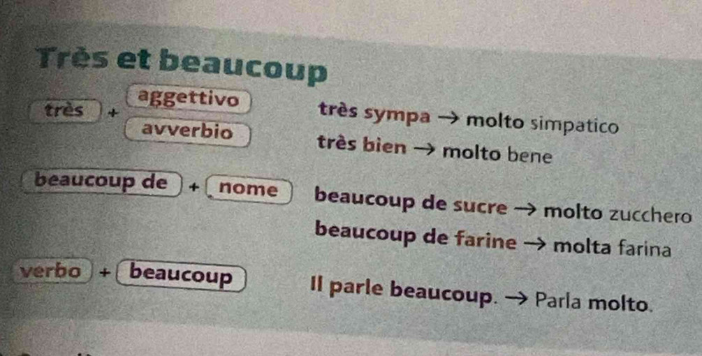 Très et beaucoup 
très 
aggettivo très sympa → molto simpatico 
avverbio très bien → molto bene 
beaucoup de )+ nome beaucoup de sucre → molto zucchero 
beaucoup de farine → molta farina 
verbo + beaucoup Il parle beaucoup. . Parla molto