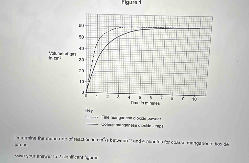 Figure 1
Key
_Fine manganese dioxide powder
_Coarse manganese dioxide lumps
Determine the mean rate of reaction in cm^3 '/s between 2 and 4 minutes for coarse manganese dioxide
lumps.
Give your answer to 2 significant figures.