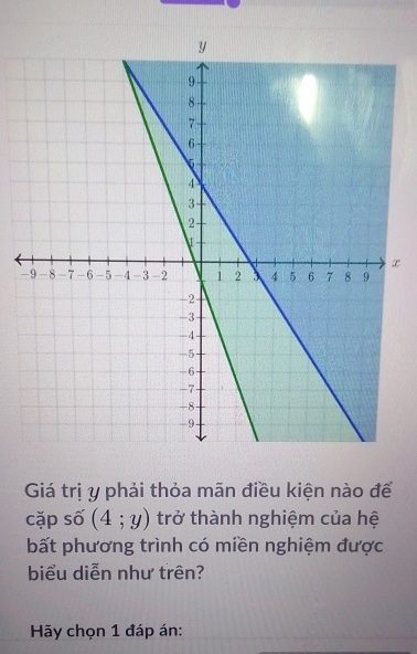 x
- 
Giá trị y phải thỏa mãn điều kiện nào để 
cặp số (4;y) trở thành nghiệm của hệ 
bất phương trình có miền nghiệm được 
biểu diễn như trên? 
Hy chọn 1 đáp án: