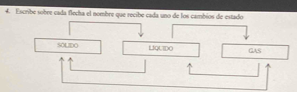 Escribe sobre cada flecha el nombre que recibe cada uno de los cambíos de estado
SOLIDO LIQUIDO GAS