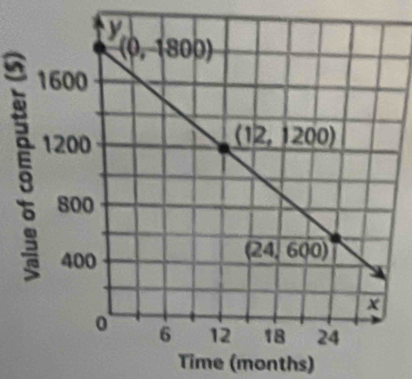 Time (months)