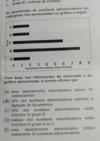 arupo E: controle de estoque.
As quantidades de auxiliares administrativos em
cada grupo são apresentadas no gráfico a seguir.
Com base nas informações do enunciado e do
gráfico apresentado, é correto afirmar que
(A) esse departamento administrativo possui 40
colaboradores.
±(B) 30% dos auxiliares administrativos exercem a
digitação de documentos.
(C) 50% dos auxiliares administrativos estão
incluídos no grupo B.
(D) metade dos auxiliares administrativos estão
incluídos no grupo A ou C.
(E) esse departamento administrativo possui
exatamente 30 auxiliares administrativos.