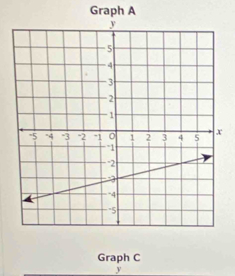 Graph A 
Graph C
y