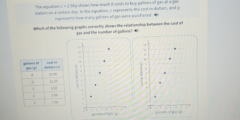 The equation c=2.50g shows how much it costs to buy gallons of gas at a gas 
station on a certain day. In the equation, c represents the cost in dollars, and g
represents how many galions of gas were purchased. 
Which of the following graphs correctly shows the relationship between the cost of 
gas and the number of gailons? • 

13
12
o 
,
11
A
1
7
f.
4
“
1
9
1
0
galiens of gas (g) gallions of gas (g)