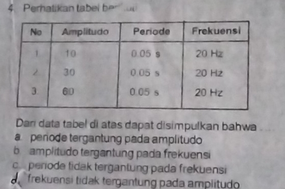 Perhatikan tabel ber a
Dari data tabel di atas dapat disimpulkan bahwa
a perode tergantung pada amplitudo
b amplitudo tergantung pada frekuensi
ca periode tidak tergantung pada frekuensi
frekuensi tidak tergantung pada amplitudo