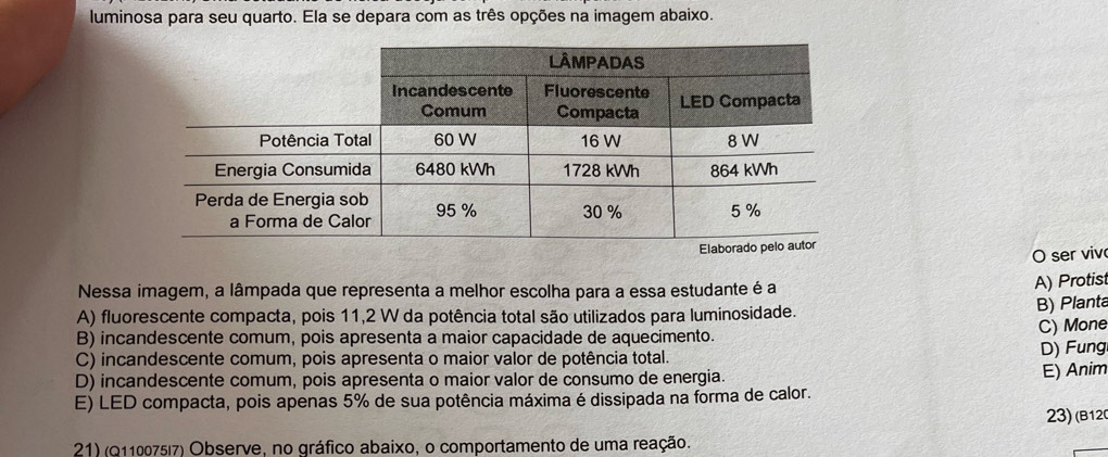 luminosa para seu quarto. Ela se depara com as três opções na imagem abaixo.
O ser viv
Nessa imagem, a lâmpada que representa a melhor escolha para a essa estudante é a
A) Protist
A) fluorescente compacta, pois 11,2 W da potência total são utilizados para luminosidade.
B) Planta
B) incandescente comum, pois apresenta a maior capacidade de aquecimento. C) Mone
C) incandescente comum, pois apresenta o maior valor de potência total. D) Fung
D) incandescente comum, pois apresenta o maior valor de consumo de energia. E) Anim
E) LED compacta, pois apenas 5% de sua potência máxima é dissipada na forma de calor.
23) (B12
21) (Q110075/7) Observe, no gráfico abaixo, o comportamento de uma reação.