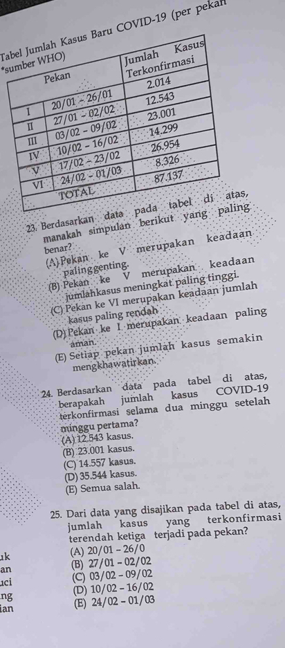 sTaCOVID-19 (per pekall
23. Berdasarkan da,
manakah simpulan berikut yag
(A) Pekan ke V merupakan keadaan
benar?
palinggenting.
(B) Pekan ke V merupakan keadaan
jumlahkasus meningkat paling tinggi.
(C) Pekán ke VI merupakan keadaan jumlah
kasus paling rendah
(D) Pekan ke I merupakan keadaan paling
aman.
(E) Setiap pekan jumlah kasus semakin
mengkhawatirkan.
24. Berdasarkan data pada tabel di atas,
berapakah jumlah kasus COVID-19
terkonfirmasi selama dua minggu setelah 
minggu pertama?
(A) 12.543 kasus.
(B) 23.001 kasus.
(C) 14.557 kasus.
(D) 35.544 kasus.
(E) Semua salah.
25. Dari data yang disajikan pada tabel di atas,
jumlah kasus yang terkonfirmasi
terendah ketiga terjadi pada pekan?
ık (A) 20/01 - 26/0
an (B) 27/01 - 02/02
uci (C) 03/02 - 09/02
ng (D) 10/02 - 16/02
ian (E) 24/02 - 01/03