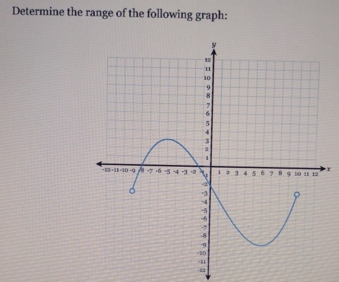 Determine the range of the following graph:
x
-12