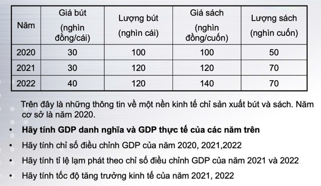 Trên đây là những thông tin về một nền kinh tế chỉ sản xuất bút và sách. Năm 
cơ sở là năm 2020. 
Hãy tính GDP danh nghĩa và GDP thực tế của các năm trên 
Hãy tính chỉ số điều chỉnh GDP của năm 2020, 2021, 2022
Hãy tính tỉ lệ lạm phát theo chỉ số điều chỉnh GDP của năm 2021 và 2022
Hãy tính tốc độ tăng trưởng kinh tế của năm 2021, 2022