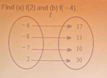 Find (a) f(2) and [w] f(-4). 
1