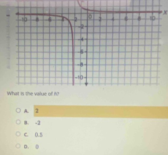 x
A. 2
B. -2
C. 0.5
D. ()