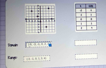 Domain (-5,-3,-1,0,2,3
Range (-3,-1,0,1,3,4)