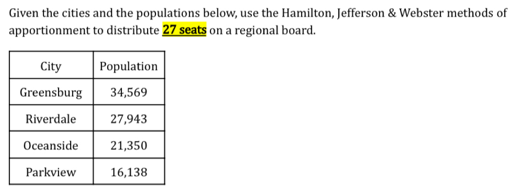 Given the cities and the populations below, use the Hamilton, Jefferson & Webster methods of 
apportionment to distribute 27 seats on a regional board.