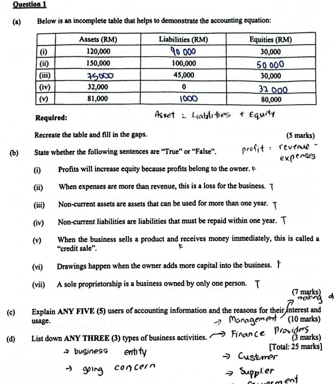 Below is an incomplete table that helps to demonstrate the accounting equation: 
Required: 
Recreate the table and fill in the gaps. (5 marks) 
(b) State whether the following sentences are “True” or “False”. 
(i) Profits will increase equity because profits belong to the owner. F 
(ii) When expenses are more than revenue, this is a loss for the business. ( 
(iii) Non-current assets are assets that can be used for more than one year. 
(iv) Non-current liabilities are liabilities that must be repaid within one year. 
(v) When the business sells a product and receives money immediately, this is called a 
“credit sale”. 
(vi) Drawings happen when the owner adds more capital into the business. F 
(vii) A sole proprietorship is a business owned by only one person. 
(7 marks) 
(c) Explain ANY FIVE (5) users of accounting information and the reasons for their interest and 
usage. (10 marks) 
(d) List down ANY THREE (3) types of business activities. (3 marks) 
[Total: 25 marks]