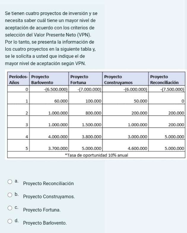 Se tienen cuatro proyectos de inversión y se
necesita saber cuál tiene un mayor nivel de
aceptación de acuerdo con los criterios de
selección del Valor Presente Neto (VPN).
Por lo tanto, se presenta la información de
los cuatro proyectos en la siguiente tabla y,
se le solicita a usted que indique el de
mayor nivel de aceptación según VPN.
)
0
0
0
0
0
a. Proyecto Reconciliación
b. Proyecto Construyamos.
c. Proyecto Fortuna.
d. Proyecto Barlovento.