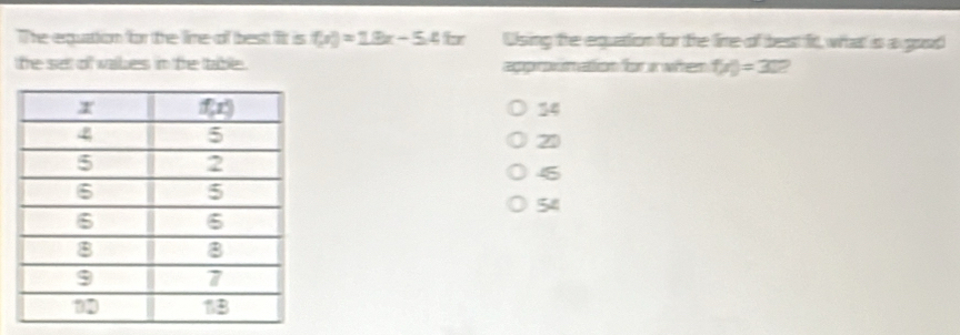 The equattion for the lime of best fit is f(x)=18x-541x Using the equation for the fime of best fit, what is a good
the set of vakes in the table . approumation for i wten f(x)=33)
34
21
4
54