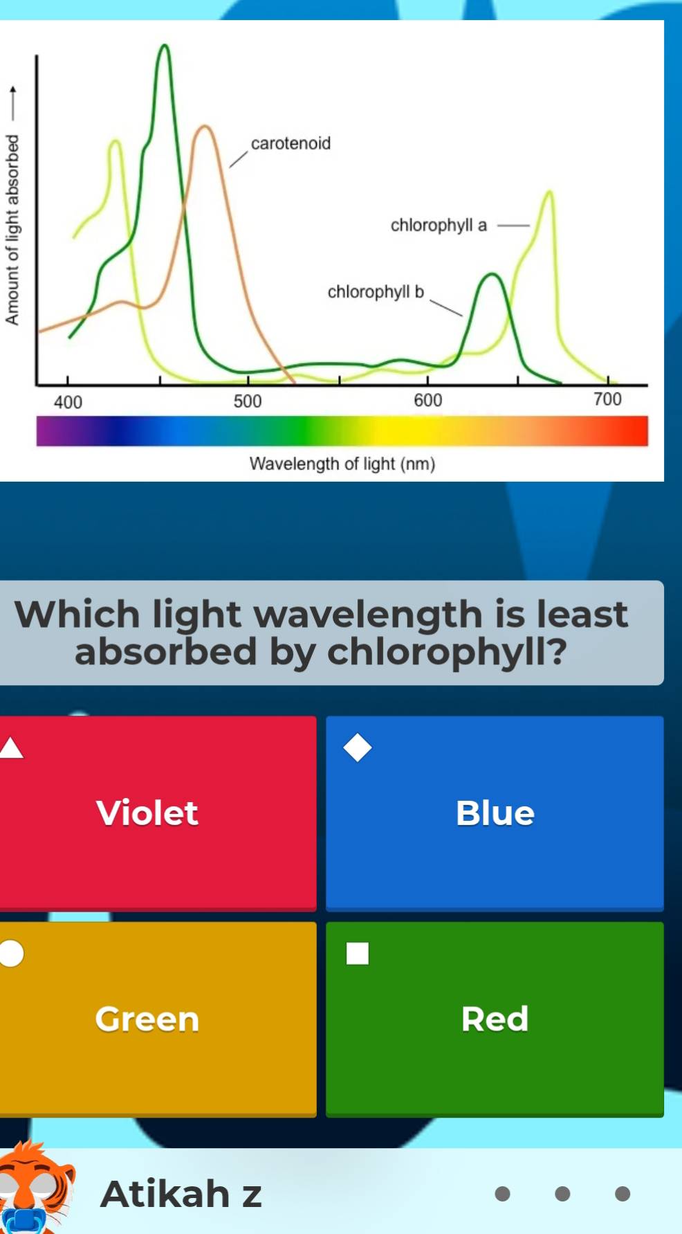 Wavelength of light (nm)
Which light wavelength is least
absorbed by chlorophyll?
Violet Blue
Green Red
Atikah z