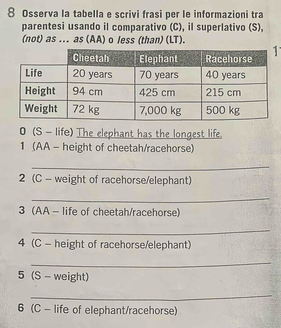 Osserva la tabella e scrivi frasi per le informazioni tra 
parentesi usando il comparativo (C), il superlativo (S), 
(not) as ... a$ (AA) o less (than) (LT). 
0 (S - life) The elephant has the longest life. 
1 (AA - height of cheetah/racehorse) 
_ 
2 (C - weight of racehorse/elephant) 
_ 
3 (AA - life of cheetah/racehorse) 
_ 
4 (C - height of racehorse/elephant) 
_ 
5 (S - weight) 
_ 
6 (C - life of elephant/racehorse)