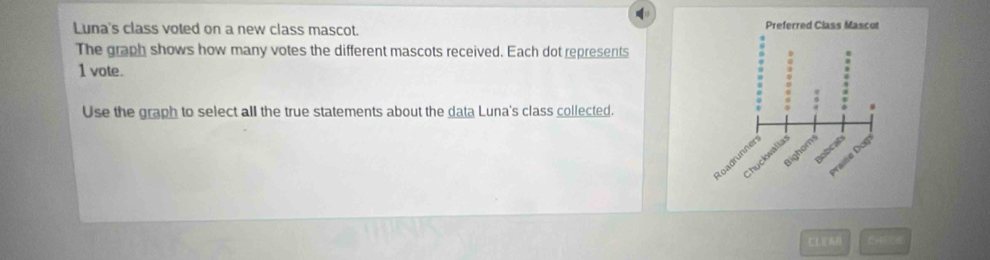 Luna's class voted on a new class mascot. 
The graph shows how many votes the different mascots received. Each dot represents
1 vote. 
Use the graph to select all the true statements about the data Luna's class collected. 
CL CHECe