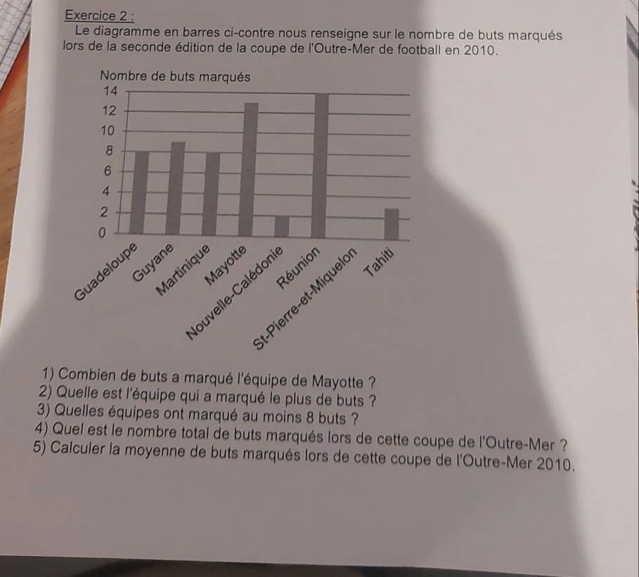 Le diagramme en barres ci-contre nous renseigne sur le nombre de buts marqués 
lors de la seconde édition de la coupe de l'Outre-Mer de football en 2010. 
1) Combien de buts a marqué l'équipe de Mayotte ? 
2) Quelle est l'équipe qui a marqué le plus de buts ? 
3) Quelles équipes ont marqué au moins 8 buts ? 
4) Quel est le nombre total de buts marqués lors de cette coupe de l'Outre-Mer ? 
5) Calculer la moyenne de buts marqués lors de cette coupe de l'Outre-Mer 2010.