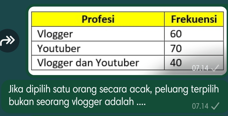 Jika dipilih satu orang secara acak, peluang terpilih 
bukan seorang vlogger adalah ....
07.14