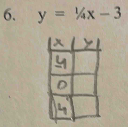 y=1/4x-3