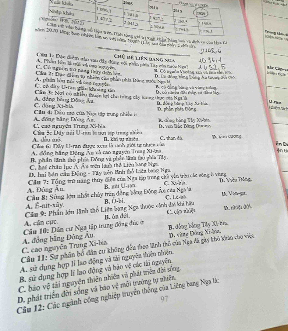 (diện tích: 482
ủa Hoa Ki
Trung tâm đ (diện tích: 16
? (Lây sau dầu phảy 2 chữ số).
Chủ Đề LiÊn Bang nga
Câu 1: Đặc điểm nào sau đây đủng với phần phía Tây của nước Nga?
A. Phần lớn là núi và cao nguyên,
C. Cỏ nguồn trữ năng thủy điện lớn.
B ác Cáp-ci (diện tích:
B. Có nguồn khoáng sản và lâm sản lớn.
D. Có đồng bằng Đông Âu tương đổi cao.
_
Câu 2: Đặc điểm tự nhiên của phần phía Đông nước Nga là
A. phần lớn núi và cao nguyên.
C. có dãy U-ran giậu khoáng sản. B. có đồng bằng và vùng trùng.
D. có nhiều đồi thấp và đầm lây.
Câu 3: Nơi có nhiều thuận lợi cho trồng cây lương thực của Nga là
A. đồng bằng Đông Âu.
C. đông Xi-bia. B đồng bằng Tây Xi-bia.
U-ran
D. phần phía Đông.
(diện tích
Câu 4: Dầu mỏ của Nga tập trung nhiều ở
_
A. đồng bằng Đông Âu. B. đồng bằng Tây Xi-bia.
C. cao nguyên Trung Xì-bia. D. ven Bắc Băng Dưong.
Câu 5: Dãy núi U-ran là nơi tập trung nhiều
A. dầu mỏ. B. khí tự nhiên. C. than đá. D. kim cương.
Câu 6: Dãy U-ran được xem là ranh giới tự nhiên của
ễn Đ
A. đồng bằng Đông Âu và cao nguyên Trung Xi-bia.
ện tí
B. phần lãnh thổ phía Đông và phần lãnh thổ phía Tây.
C. hai châu lục Á-Âu trên lãnh thổ Liên bang Nga.
D. hai bán cầu Đông - Tây trên lãnh thổ Liên bang Nga.
Câu 7: Tổng trữ năng thủy điện của Nga tập trung chủ yếu trên các sông ở vùng
_
A. Đông Âu. B. núi U-ran. C. Xi-bia.
D. Viễn Đông.
Câu 8: Sông lớn nhất chảy trên đồng bằng Đông Âu của Nga là
A. Ê-nit-xây. B. Ô-bi. C. Lê-na.
D. Von-ga.
Câu 9: Phần lớn lãnh thổ Liên bang Nga thuộc vành đai khí hậu
A. cận cực. B. ôn đới. C. cận nhiệt. D. nhiệt đới.
Câu 10: Dân cư Nga tập trung đông đúc ở
A. đồng bằng Đông Âu.  B. đồng bằng Tây Xi-bia.
C. cao nguyên Trung Xi-bia. D. vùng Đông Xi-bia.
Câu 11: Sự phân bố dân cư không đều theo lãnh thổ của Nga đã gây khỏ khăn cho việc
A. sử dụng hợp lí lao động và tài nguyên thiên nhiên.
B. sử dụng hợp lí lao động và bảo vệ các tài nguyên.
C. bảo vệ tài nguyên thiên nhiên và phát triển đời sống.
D. phát triển đời sống và bảo vệ môi trường tự nhiên.
Câu 12: Các ngành công nghiệp truyền thống của Liêng bang Nga là:
97