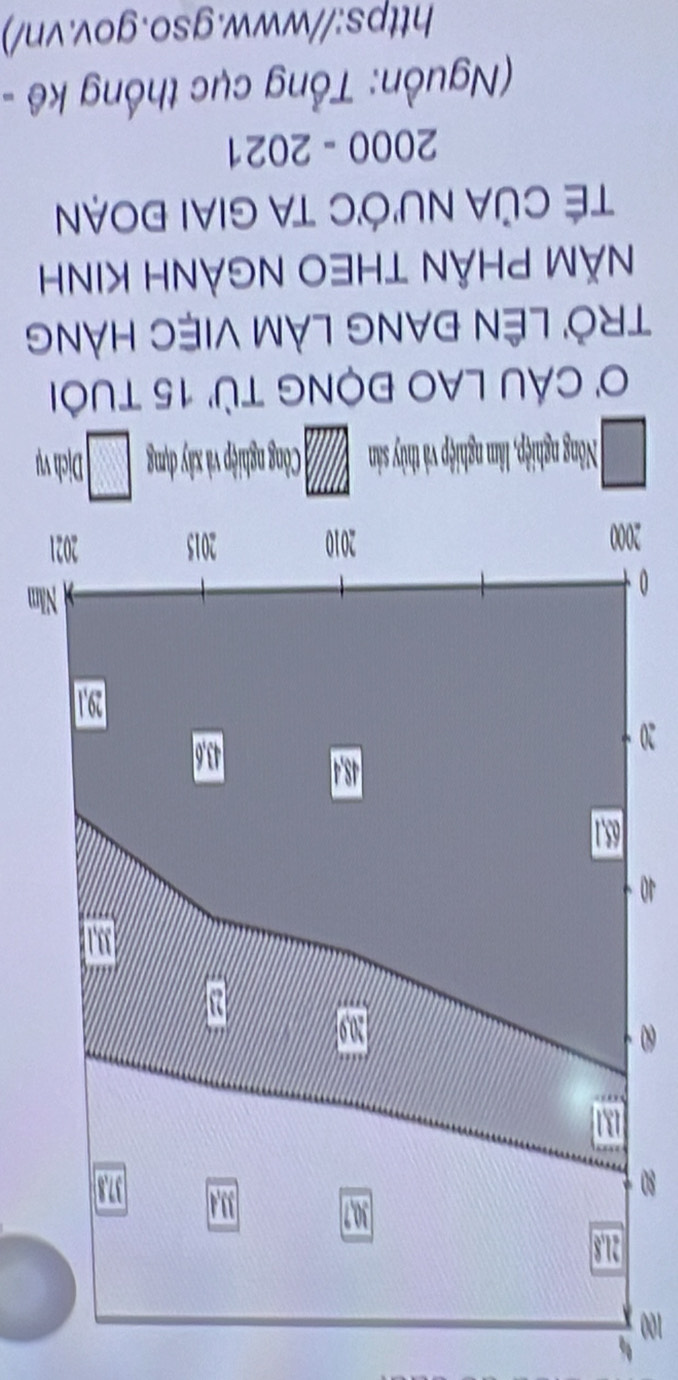 100
21, 8
30, 7
33, 4
80 37, 8
a 109
an
65, 1
20
29.1
0
Năm
2000 2010 2015 2021 
Nông nghiệp, lâm nghiệp và thủy sản Công nghiệp và xây đụng Dịch vụ 
O CÁU LAO ĐộNG từ' 15 tUôi 
TRở LÊN ĐANG LAM VIỆC HÀNG 
NĂM PHÂN THEO NGẢNH KINH 
TÉ CủA NƯ'ỚC TA GIAI ĐOẠN 
2000 - 2021 
Nguồn: Tổng cục thống kê - 
https://www.gso.gov.vn/)