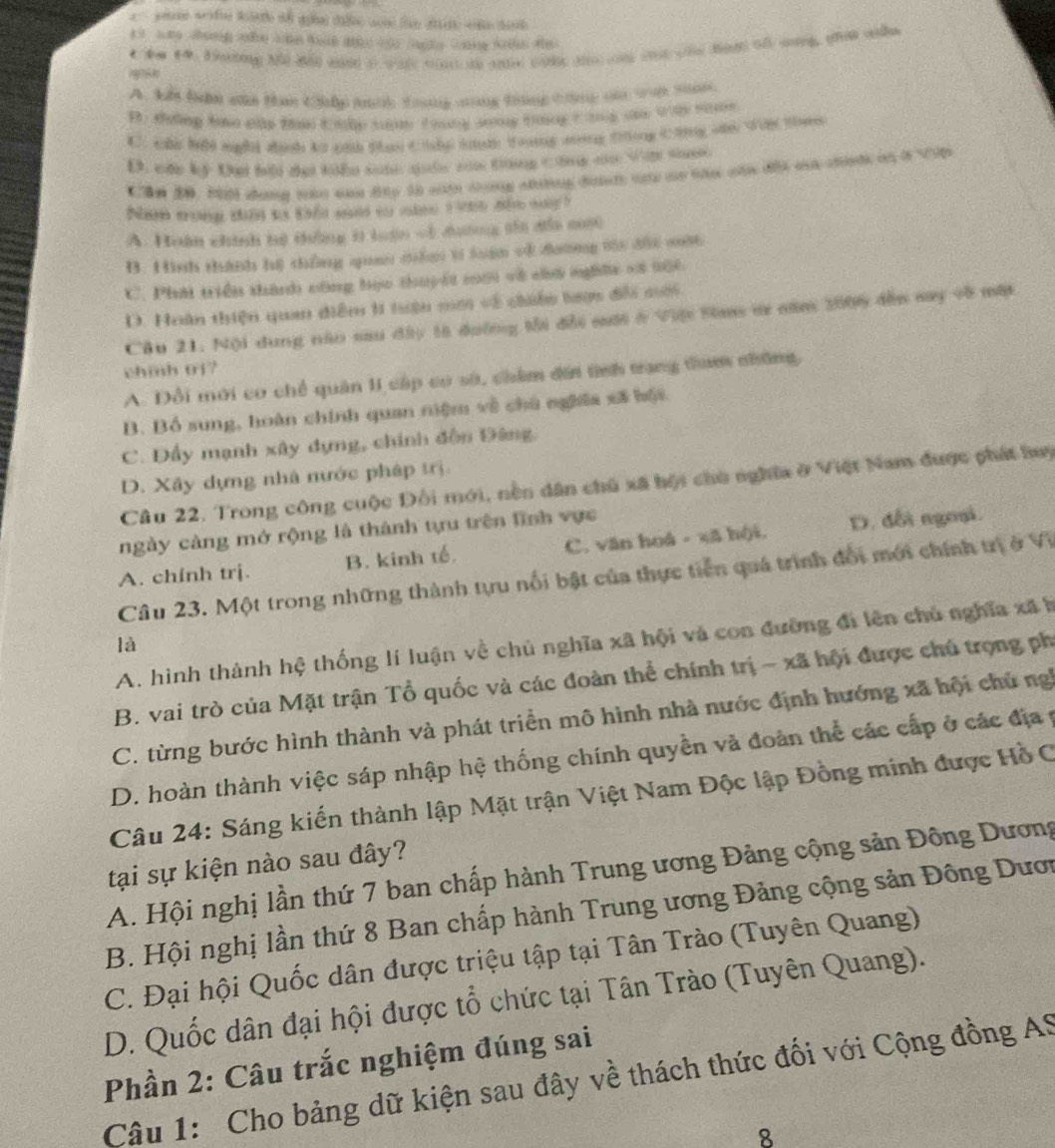 he 1 Daiing Me dad aand o w ae sin in and wie a on one ohe dand olsog, tt whe
A. h ln ae th Cily pi tong sing tang tg t top tne
B taing tno cp tan tnlp tn toung sg tng t mg t Wt tane
C. che hd sight dish ts ch than C iy l t oaing ang ting C9ng ao Win tn
D. cdo kỳ Dại bội dại tihn sán qốc ca tng công on Vae sose
Chn 20. blh chong t wat dy tn wit doing wltng dot tny me tae wh tie an chnds i i tl
Nan trong tn to tand sad t vhen t tah nhn nag h
A. Hoân chính tộ thống t luận =1 dường ti đĩa n050
B. Hình thánh lú chông quan dă t lugn vi đương ti dúi nớ6
C. Phát triển thành công học thuyết cội về chú ngha x8 9ộ6
D. Hoân thiện quan diễm 1 tưện mm về chiến lợn đổi mới
Câu 21. Nội dung não sau dây là đường thi đổi sấi ở Việi Stans a năm 2006 đến say về một
chinh tri?
A. Đổi mới cơ chế quân lI cấp có sở, chim đấi tình trang tam những,
B. Bồ sung, hoàn chính quan niệm về chú nghĩa sã bội
C. Đẩy mạnh xây dựng, chính đồn Đảng,
D. Xây dựng nhà nước pháp trị
Câu 22. Trong công cuộc Đối mới, nền dân chủ xã hội chù nghĩa ở Việt Nam được phát luy
ngày càng mở rộng là thành tựu trên lĩnh vực
A. chính trị. B. kinh tế. C. văn hoá - xã hội. D. đối ngoại.
Câu 23. Một trong những thành tựu nổi bật của thực tiền quá trình đối mới chính trị ở Vi
là
A. hình thành hệ thống lí luận về chủ nghĩa xã hội và con đường đi lên chủ nghĩa xã h
B. vai trò của Mặt trận Tổ quốc và các đoàn thể chính trị ~ xã hội được chú trọng ph
C. từng bước hình thành và phát triển mô hình nhà nước định hướng xã hội chủ ngh
D. hoàn thành việc sáp nhập hệ thống chính quyền và đoàn thể các cấp ở các địa y
Câu 24: Sáng kiến thành lập Mặt trận Việt Nam Độc lập Đồng minh được Hồ C
tại sự kiện nào sau đây?
A. Hội nghị lần thứ 7 ban chấp hành Trung ương Đảng cộng sản Đông Dương
B. Hội nghị lần thứ 8 Ban chấp hành Trung ương Đảng cộng sản Đông Dươn
C. Đại hội Quốc dân được triệu tập tại Tân Trào (Tuyên Quang)
D. Quốc dân đại hội được tổ chức tại Tân Trào (Tuyên Quang).
Phần 2: Câu trắc nghiệm đúng sai
Câu 1: Cho bảng dữ kiện sau đây về thách thức đối với Cộng đồng AS
8