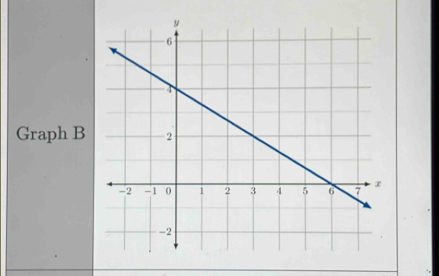 Graph B