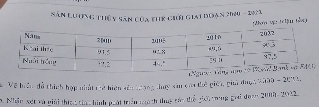 Sản lượng thủy sản của thẻ giới giai đoạn 2000 - 2022
(Đơn vị: triệu tấn) 
a. Vẽ biểu đồ thích hợp nhất thể hiện sản lượng thuỷ sản của thế giới, giai đoạn 2000-2022. 
o. Nhận xét và giải thích tình hình phát triển ngành thuỷ sản thế giới trong giai đoạn 1 2000-2022