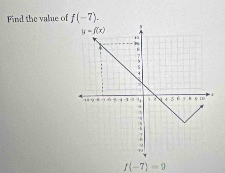 Find the value of f(-7).
f(-7)=9