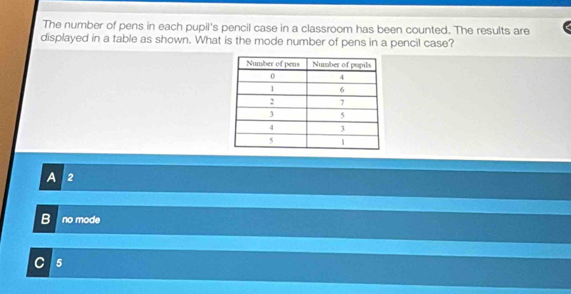 The number of pens in each pupil's pencil case in a classroom has been counted. The results are
displayed in a table as shown. What is the mode number of pens in a pencil case?
A 2
B no mode
5